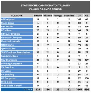 Partite di floorball viking roma